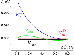 Graphical abstract: Electronic coupling for charge transfer in donor–bridge–acceptor systems. Performance of the two-state FCD model