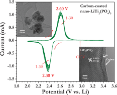 Graphical abstract: Carbon coated nano-LiTi2(PO4)3 electrodes for non-aqueous hybrid supercapacitors