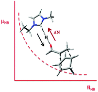 Graphical abstract: Solvent effects in ionic liquids: empirical linear energy–density relationships