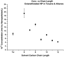 Graphical abstract: Solubility of gold nanoparticles as a function of ligand shell and alkane solvent