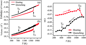 Graphical abstract: Microchemical inhomogeneity to characterize atomic configurations in the heating and quenching of a CuHf2 alloy