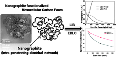Graphical abstract: Nano-graphite functionalized mesocellular carbon foam with enhanced intra-penetrating electrical percolation networks for high performance electrochemical energy storage electrode materials