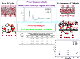 Graphical abstract: Molecular behavior of water in TiO2 nano-slits with varying coverages of carbon: a molecular dynamics simulation study