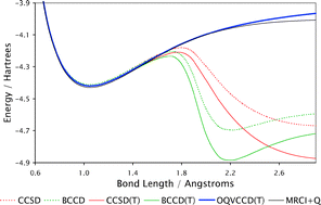 Graphical abstract: Breaking multiple covalent bonds with Hartree–Fock-based quantum chemistry: Quasi-Variational Coupled Cluster theory with perturbative treatment of triple excitations