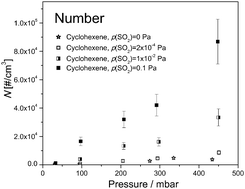 Graphical abstract: Pressure dependent aerosol formation from the cyclohexene gas-phase ozonolysis in the presence and absence of sulfur dioxide: a new perspective on the stabilisation of the initial clusters