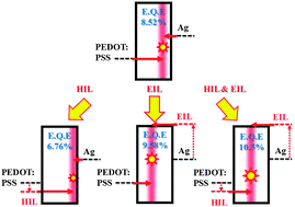 Graphical abstract: Tailoring carrier injection efficiency to improve the carrier balance of solid-state light-emitting electrochemical cells