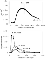 Graphical abstract: Physico-chemical role of CdSe/ZnS quantum dots in the photo-polymerization process of acrylate composite materials