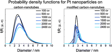 Graphical abstract: Nitrogen-doped coatings on carbon nanotubes and their stabilizing effect on Pt nanoparticles