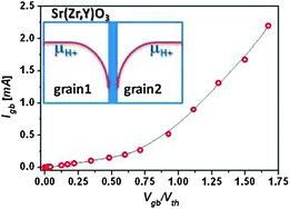 Graphical abstract: Current–voltage characteristics of grain boundaries in polycrystalline Sr-doped LaGaO3