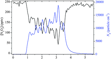 Graphical abstract: Kinetics and mechanism of the heterogeneous reaction of N2O5 with mineral dust particles