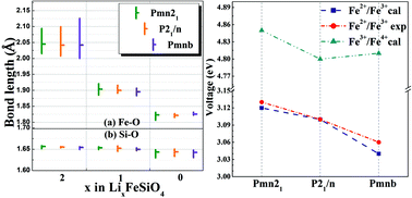 Graphical abstract: Structural properties and energetics of Li2FeSiO4 polymorphs and their delithiated products from first-principles