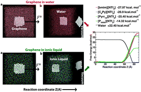 Graphical abstract: In silico free energy predictions for ionic liquid-assisted exfoliation of a graphene bilayer into individual graphene nanosheets