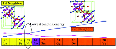 Graphical abstract: Optimization of ionic conductivity in solid electrolytes through dopant-dependent defect cluster analysis