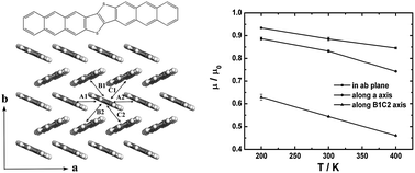 Graphical abstract: Influence of lattice dynamics on charge transport in the dianthra[2,3-b:2′,3′-f]-thieno[3,2-b]thiophene organic crystals from a theoretical study