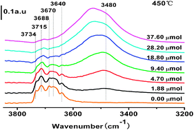 Graphical abstract: In situ IR study of surface hydroxyl species of dehydrated TiO2: towards understanding pivotal surface processes of TiO2 photocatalytic oxidation of toluene