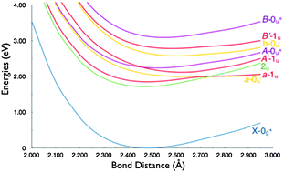 Graphical abstract: An interpretation of the absorption and emission spectra of the gold dimer using modern theoretical tools