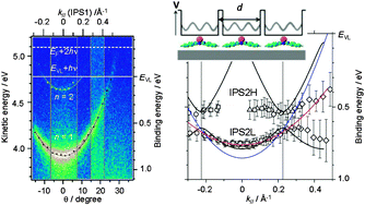 Graphical abstract: Dispersions of image potential states on surfaces of clean graphite and lead phthalocyanine film