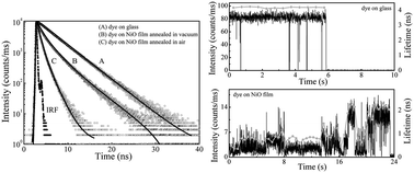 Graphical abstract: Hole transfer dynamics from dye molecules to p-type NiO nanoparticles: effects of processing conditions