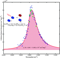 Graphical abstract: Collision induced absorption in the a1Δ(v = 2) ← X3Σ−g(v = 0) band of molecular oxygen