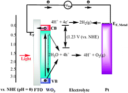 Graphical abstract: Nanostructure-based WO3 photoanodes for photoelectrochemical water splitting