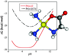 Graphical abstract: Reactions of cisplatin and glycine in solution with constant pH: a computational study