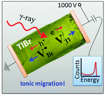 Graphical abstract: The defect and transport properties of acceptor doped TlBr: role of dopant exsolution and association