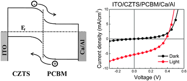 Graphical abstract: Cu2ZnSnS4 (CZTS) nanoparticle based nontoxic and earth-abundant hybrid pn-junction solar cells