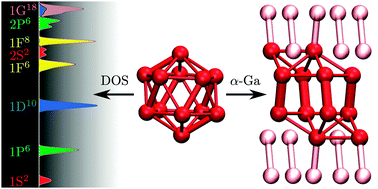 Graphical abstract: Electronic shell structure in Ga12 icosahedra and the relation to the bulk forms of gallium