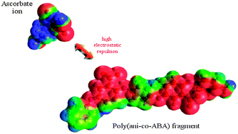 Graphical abstract: On the catalytic oxidation of ascorbic acid at self-doping polyaniline films