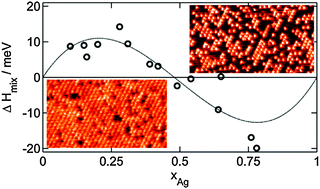 Graphical abstract: Formation, atomic distribution and mixing energy in two-dimensional PdxAg1−x surface alloys on Pd(111)