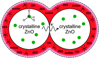 Graphical abstract: Structural investigation of aluminium doped ZnO nanoparticles by solid-state NMR spectroscopy