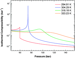 Graphical abstract: Radical kinetics in sub- and supercritical carbon dioxide: thermodynamic rate tuning