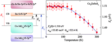 Graphical abstract: Temperature dependence of phonon modes, dielectric functions, and interband electronic transitions in Cu2ZnSnS4 semiconductor films