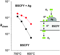 Graphical abstract: Combined investigation of bulk diffusion and surface exchange parameters of silver catalyst coated yttrium-doped BSCF membranes