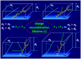 Graphical abstract: Modulating the assembly of organic dye molecules on titania nanocrystals via alkyl chain elongation for efficient mesoscopic cobalt solar cells