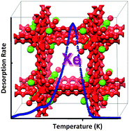 Graphical abstract: Novel characterization of the adsorption sites in large pore metal–organic frameworks: combination of X-ray powder diffraction and thermal desorption spectroscopy