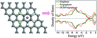 Graphical abstract: Tuning the magnetic and transport properties of metal adsorbed graphene by co-adsorption with 1,2-dichlorobenzene
