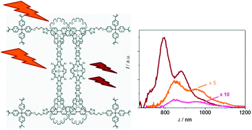 Graphical abstract: NIR emission of cyclic [4]rotaxanes containing π-extended porphyrin chromophores