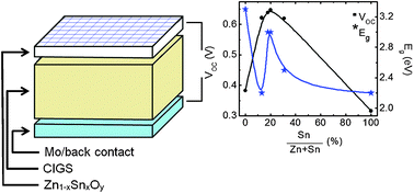 Graphical abstract: Soft X-ray characterization of Zn1−xSnxOy electronic structure for thin film photovoltaics