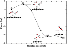 Graphical abstract: A theoretical simulation on the catalytic oxidation of CO on Pt/graphene