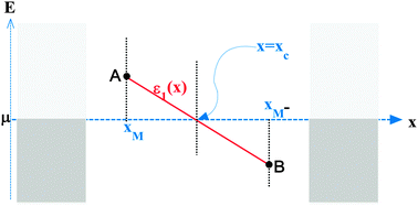 Graphical abstract: On the relationship between molecular state and single electron pictures in simple electrochemical junctions