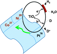 Graphical abstract: Enhancing the photocatalytic efficiency of TiO2 nanopowders for H2 production by using non-noble transition metal co-catalysts