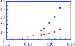 Graphical abstract: Twist viscosities and flow alignment of biaxial nematic liquid crystal phases of a soft ellipsoid-string fluid studied by molecular dynamics simulation