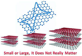 Graphical abstract: Influence of parent graphite particle size on the electrochemistry of thermally reduced graphene oxide