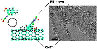 Graphical abstract: Adsorption of Reactive Blue 4 dye from water solutions by carbon nanotubes: experiment and theory
