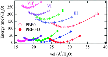 Graphical abstract: Assessment of density functional theory to calculate the phase transition pressure of ice