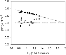 Graphical abstract: Pore size distribution and capacitance in microporous carbons