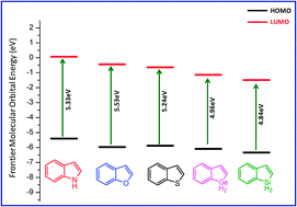 Graphical abstract: Designing benzosiloles for better optoelectronic properties using DFT & TDDFT approaches