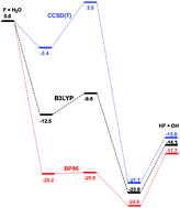 Graphical abstract: The entrance complex, transition state, and exit complex for the F + H2O → HF + OH reaction. Definitive predictions. Comparison with popular density functional methods