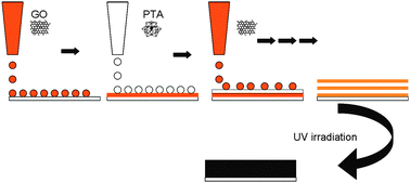 Graphical abstract: Layer-by-layer inkjet printing of fabricating reduced graphene-polyoxometalate composite film for chemical sensors